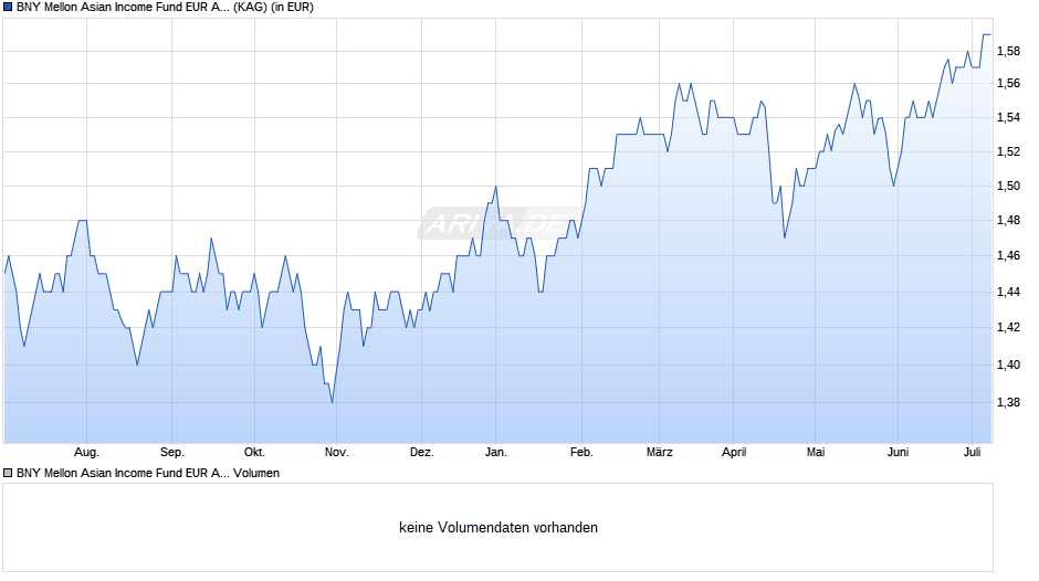 BNY Mellon Asian Income Fund EUR A (Acc.) Chart