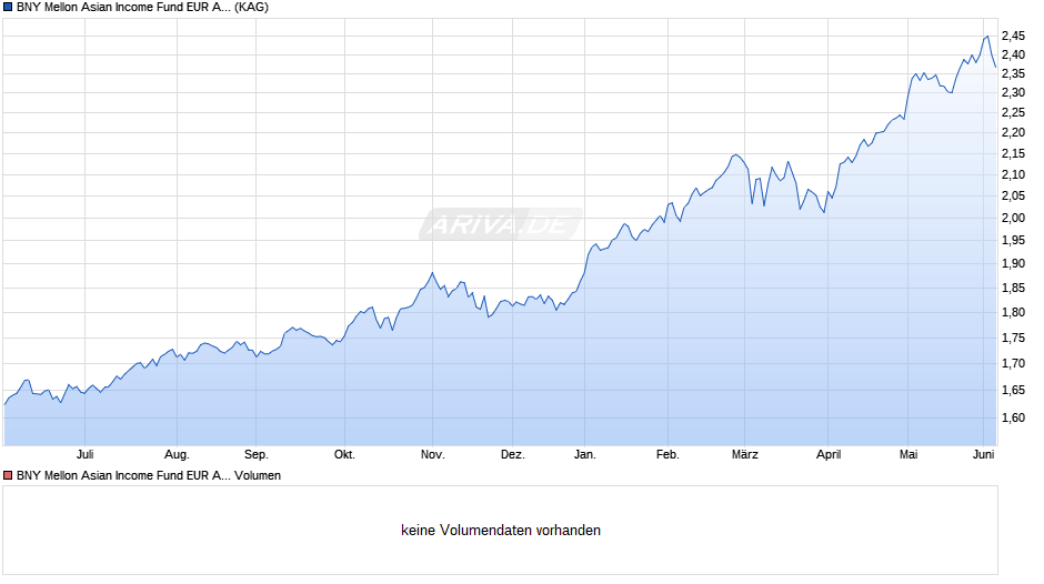 BNY Mellon Asian Income Fund EUR A (Acc.) Chart