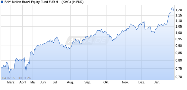 Performance des BNY Mellon Brazil Equity Fund EUR H (hedged) (WKN A2AQNN, ISIN IE00BB7N4179)