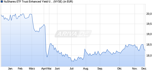 Performance des NuShares ETF Trust Enhanced Yield US Aggregate Bond ETF (ISIN US67092P1021)