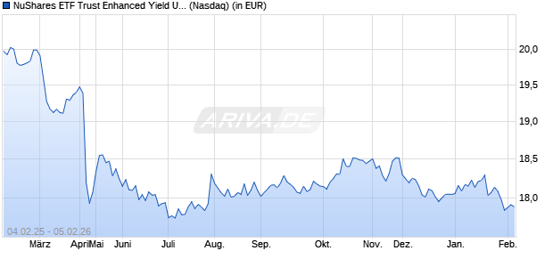 Performance des NuShares ETF Trust Enhanced Yield US Aggregate Bond ETF (ISIN US67092P1021)