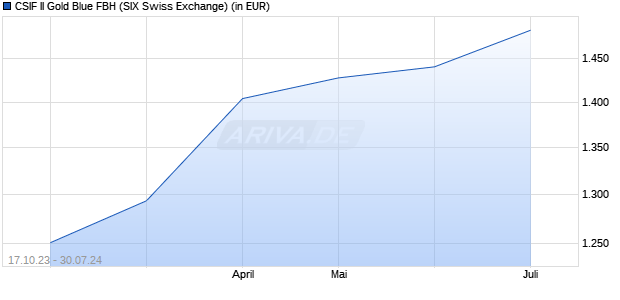 Performance des CSIF II Gold Blue FBH (WKN A2DUTQ, ISIN CH0220919085)