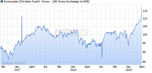 Performance des Swisscanto (CH) Index Fund II - Swisscanto (CH) Index Equity Fund Large Caps Switzerland FA CHF (WKN A2DN46, ISIN CH0215804680)