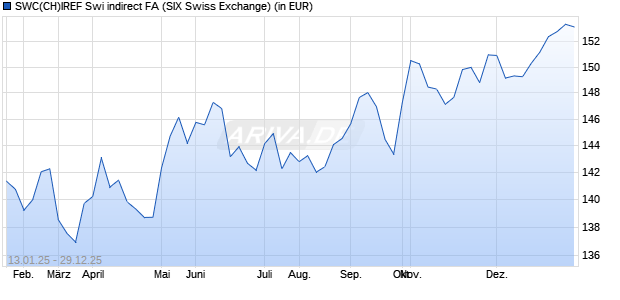 Performance des SWC(CH)IREF Swi indirect FA (WKN A2AR00, ISIN CH0315623055)