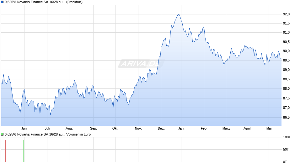 0,625% Novartis Finance SA 16/28 auf Festzins Chart