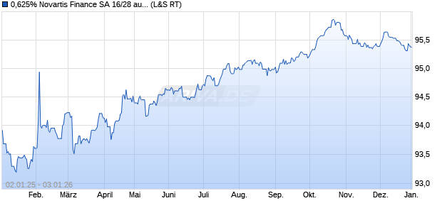 0,625% Novartis Finance SA 16/28 auf Festzins (WKN A186FR, ISIN XS1492825481) Chart