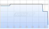 Metallic Minerals Corp Chart
