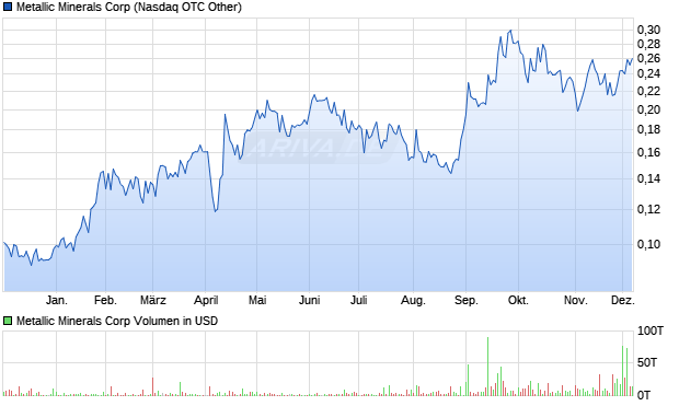 Metallic Minerals Aktie Chart