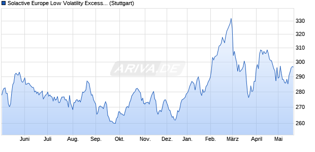 Solactive Europe Low Volatility Excess Return Target . Chart