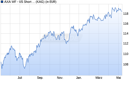 Performance des AXA WF - US Short Dur. High Yield Bds ZI (thes.) USD (WKN A143SK, ISIN LU1319659154)