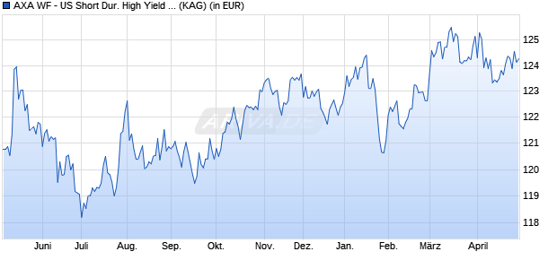 Performance des AXA WF - US Short Dur. High Yield Bds ZI (thes.) USD (WKN A143SK, ISIN LU1319659154)