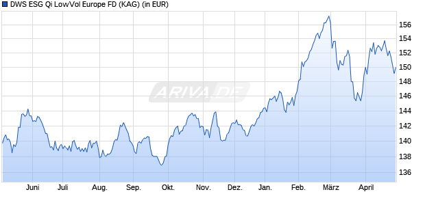 Performance des DWS ESG Qi LowVol Europe FD (WKN DWS17N, ISIN DE000DWS17N2)