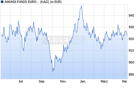 Performance des AMUNDI FUNDS EURO INFLATION BOND - I EUR AD (D) (WKN A0DP0U, ISIN LU0201602843)