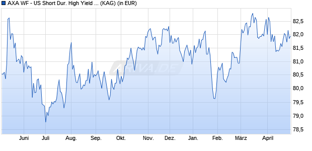 Performance des AXA WF - US Short Dur. High Yield Bds I (auss.) USD (WKN A143SF, ISIN LU1319658776)