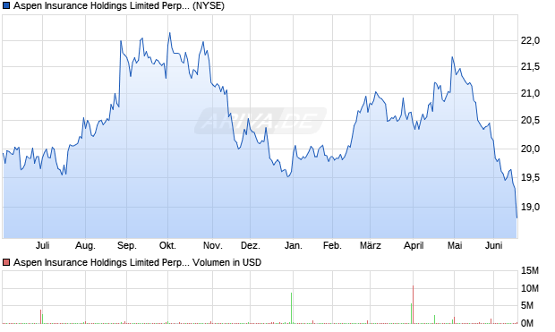 Aspen Insurance Holdings Limited Perp Preferred Shares (Bermuda) Aktie Chart
