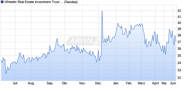 Wheeler Real Estate Investment Trust Aktie Chart