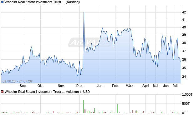 Wheeler Real Estate Investment Trust Aktie Chart
