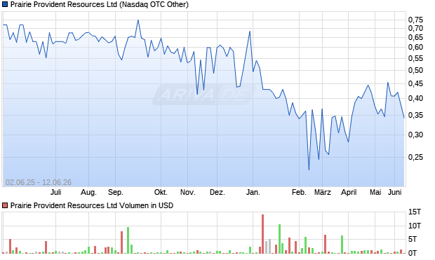 Prairie Provident Resources Aktie Chart