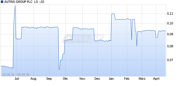 AUTINS GROUP PLC  LS -,02 Aktie Chart