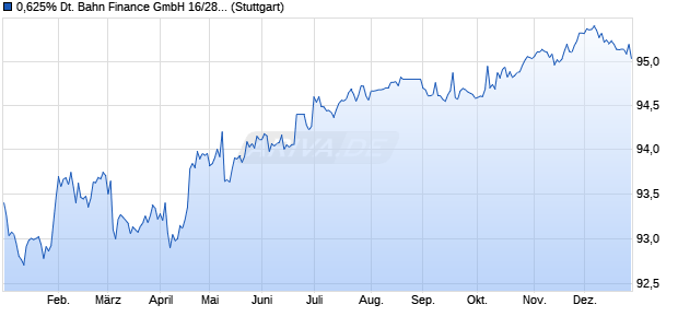 0,625% Deutsche Bahn Finance GmbH 16/28 auf Fe. (WKN A186J2, ISIN XS1493724584) Chart