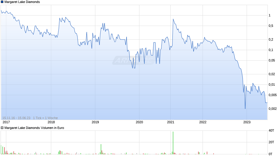 Margaret Lake Diamonds Chart