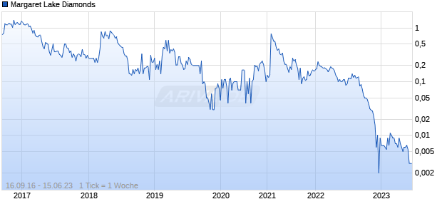 Margaret Lake Diamonds Chart