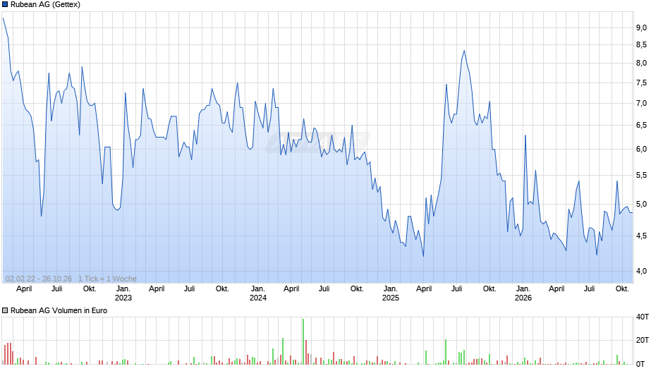 Rubean Chart