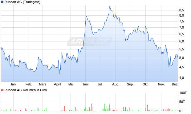 Rubean Aktie Chart
