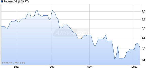 Rubean Aktie Chart
