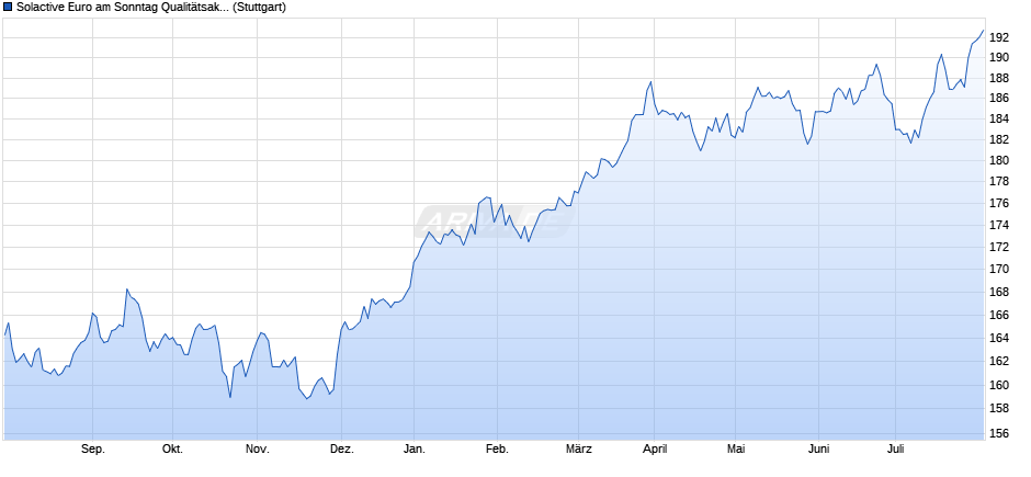 Solactive Euro am Sonntag Qualitätsaktien Chart