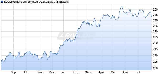 Solactive Euro am Sonntag Qualit&auml;tsaktien Chart