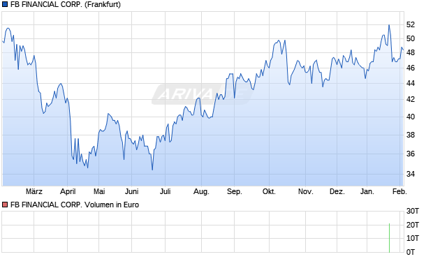 FB FINANCIAL Aktie Chart