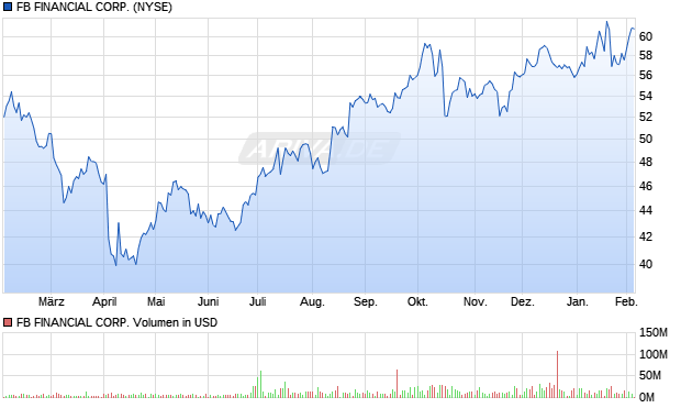 FB FINANCIAL Aktie Chart