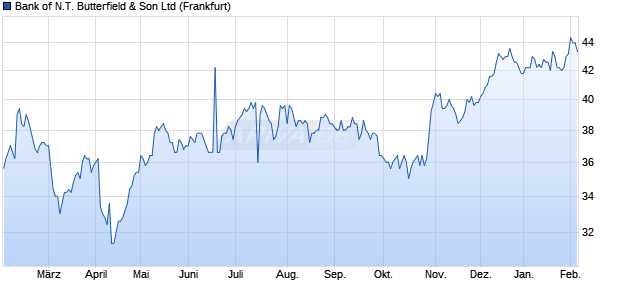 Bank of N.T. Butterfield & Son Aktie Chart