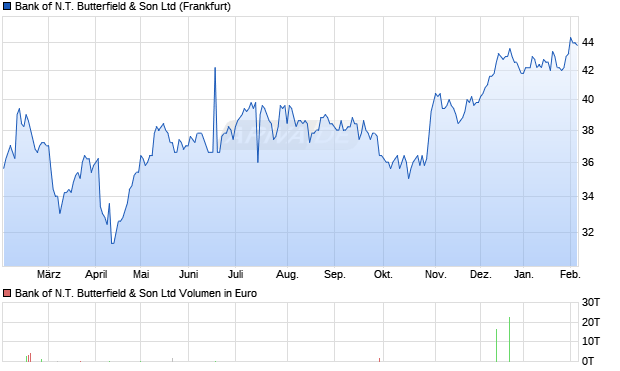 Bank of N.T. Butterfield & Son Aktie Chart