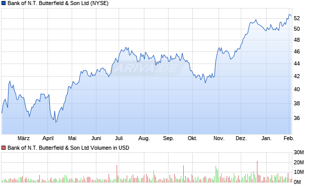 Bank of N.T. Butterfield & Son Aktie Chart