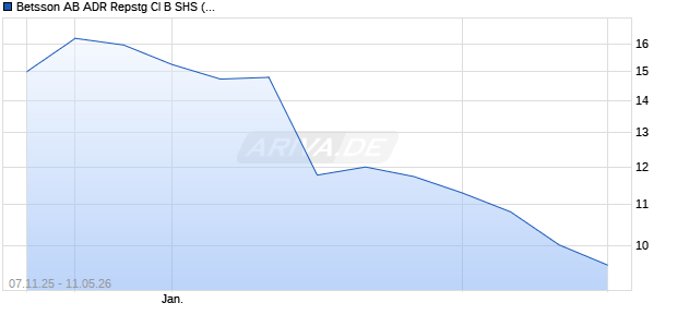 Betsson AB ADR Repstg Cl B SHS (Sweden) Aktie Chart