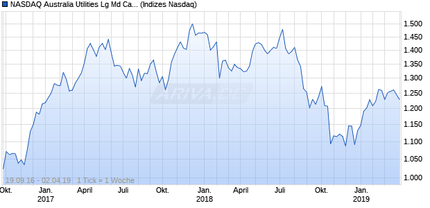 NASDAQ Australia Utilities Lg Md Cap AUD Index Chart