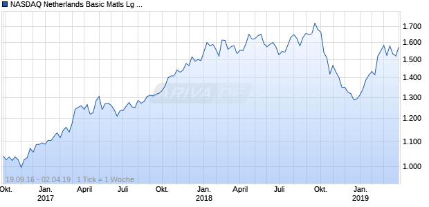 NASDAQ Netherlands Basic Matls Lg Md Cap AUD Chart