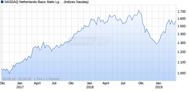 NASDAQ Netherlands Basic Matls Lg Md Cap AUD Chart