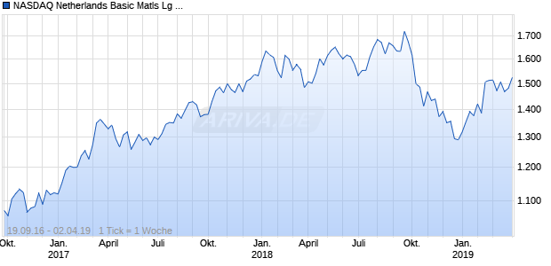 NASDAQ Netherlands Basic Matls Lg Md Cap GBP NTR Chart