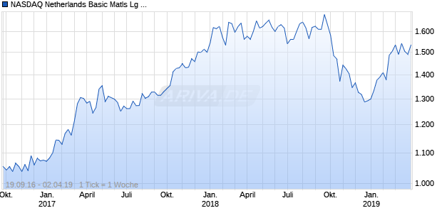 NASDAQ Netherlands Basic Matls Lg Md Cap CAD NTR Chart