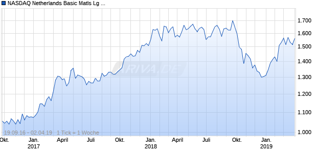 NASDAQ Netherlands Basic Matls Lg Md Cap CAD TR Chart