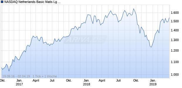 NASDAQ Netherlands Basic Matls Lg Md Cap EUR TR Chart