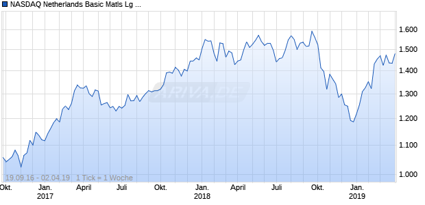 NASDAQ Netherlands Basic Matls Lg Md Cap EUR Chart