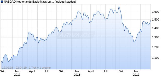 NASDAQ Netherlands Basic Matls Lg Md Cap GBP Chart