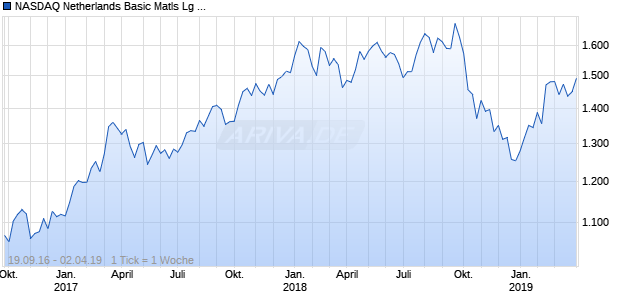 NASDAQ Netherlands Basic Matls Lg Md Cap GBP Chart