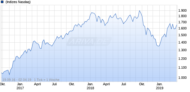 NASDAQ Netherlands Basic Matls Lg Md Cap JPY NTR Chart