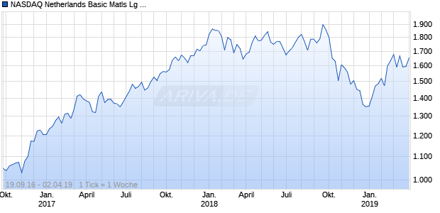 NASDAQ Netherlands Basic Matls Lg Md Cap JPY NTR Chart
