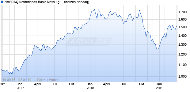 NASDAQ Netherlands Basic Matls Lg Md Cap NTR In. Chart